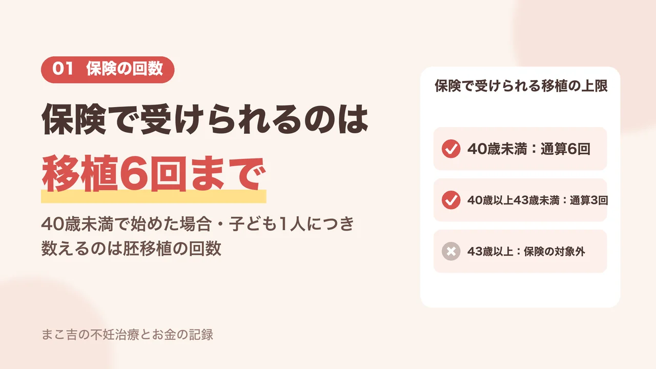 保険で受けられるのは移植6回まで。不妊治療の保険適用の回数の上限