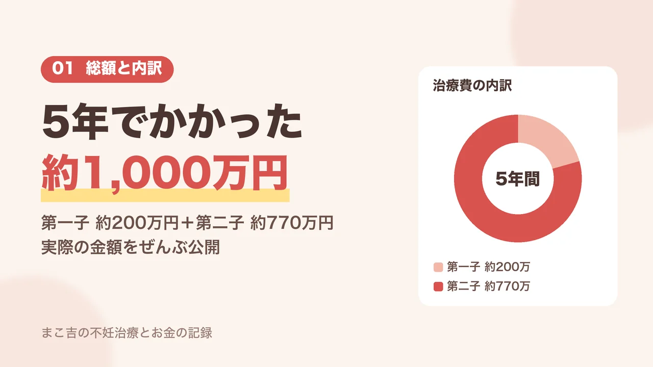 不妊治療のお金は5年で約1,000万円。第一子約200万円と第二子約770万円の内訳