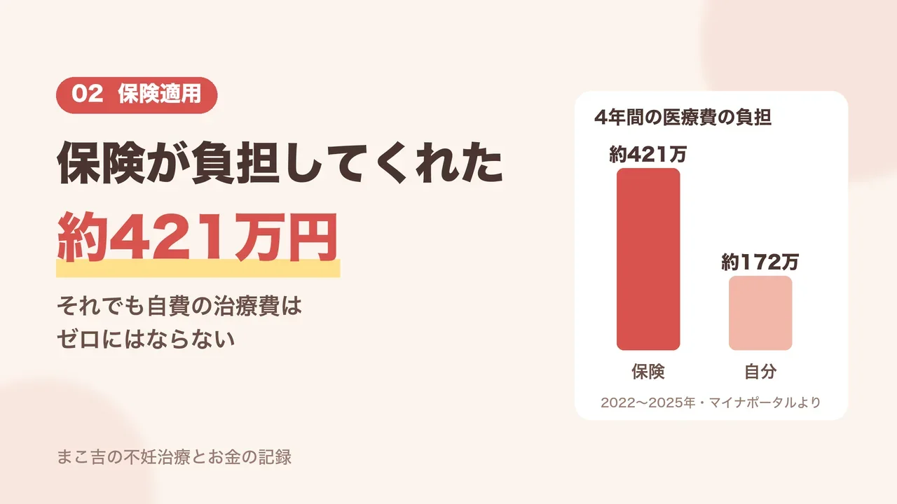保険が負担してくれた約421万円と自分の負担約172万円の比較