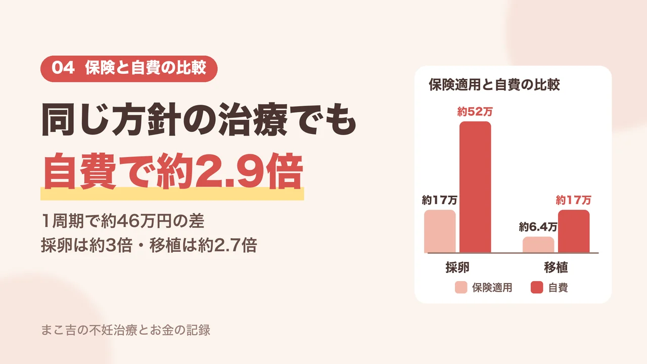 同じ方針の治療でも自費で約2.9倍。保険適用と自費の採卵・移植の費用の比較グラフ